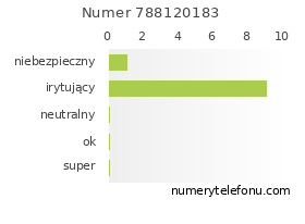 Oceny numeru telefonu 788120183