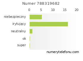 Oceny numeru telefonu 788319682