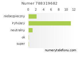 Oceny numeru telefonu 788319682