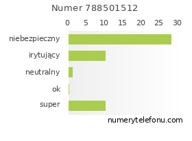 Oceny numeru telefonu 788501512