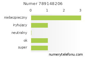 Oceny numeru telefonu 789148206