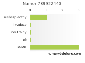 Oceny numeru telefonu 789922440