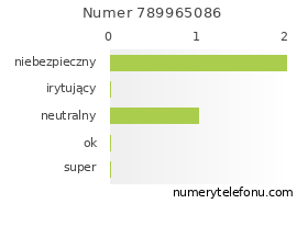 Oceny numeru telefonu 789965086