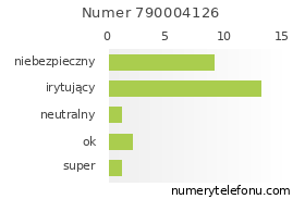 Oceny numeru telefonu 790004126