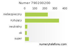 Oceny numeru telefonu 790200200