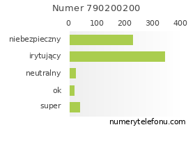 Oceny numeru telefonu 790200200