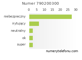 Oceny numeru telefonu 790200300