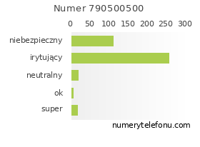 Oceny numeru telefonu 790500500