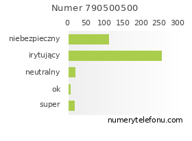 Oceny numeru telefonu 790500500