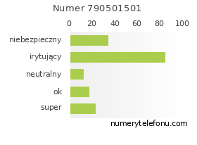 Oceny numeru telefonu 790501501