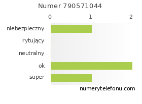 Oceny numeru telefonu 790571044