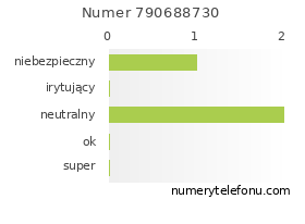 Oceny numeru telefonu 790688730