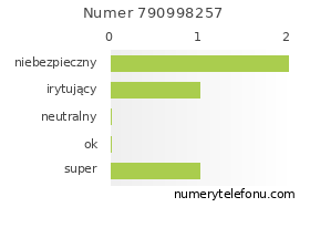 Oceny numeru telefonu 790998257