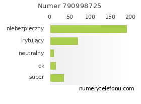 Oceny numeru telefonu 790998725