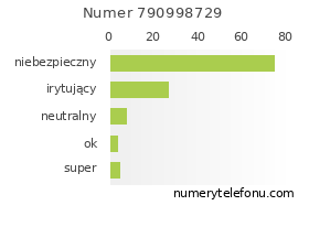 Oceny numeru telefonu 790998729
