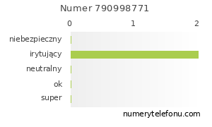 Oceny numeru telefonu 790998771