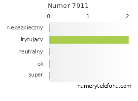 Oceny numeru telefonu 7911