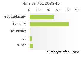 Oceny numeru telefonu 791298340