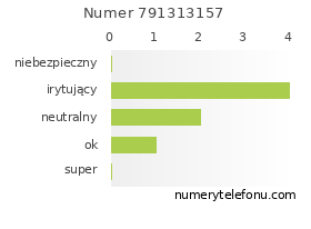 Oceny numeru telefonu 791313157