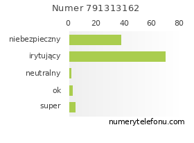 Oceny numeru telefonu 791313162