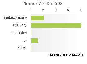 Oceny numeru telefonu 791351593