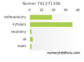 Oceny numeru telefonu 791371306