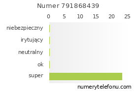 Oceny numeru telefonu 791868439
