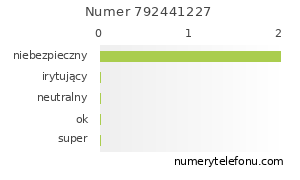 Oceny numeru telefonu 792441227