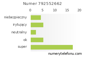 Oceny numeru telefonu 792552662