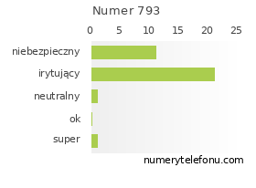 Oceny numeru telefonu 793