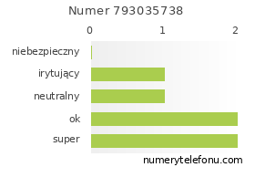 Oceny numeru telefonu 793035738