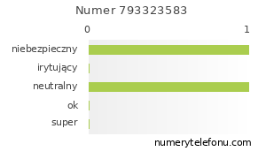 Oceny numeru telefonu 793323583