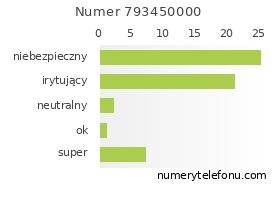 Oceny numeru telefonu 793450000