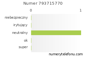 Oceny numeru telefonu 793715770