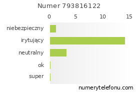 Oceny numeru telefonu 793816122