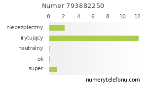 Oceny numeru telefonu 793882250