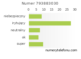 Oceny numeru telefonu 793883030