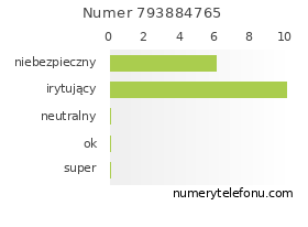 Oceny numeru telefonu 793884765