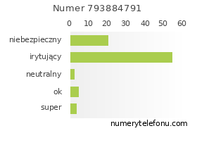 Oceny numeru telefonu 793884791