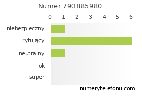 Oceny numeru telefonu 793885980