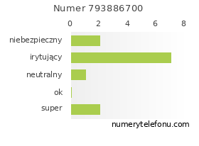 Oceny numeru telefonu 793886700