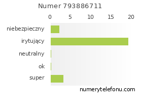 Oceny numeru telefonu 793886711