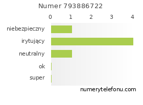 Oceny numeru telefonu 793886722