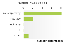 Oceny numeru telefonu 793886761