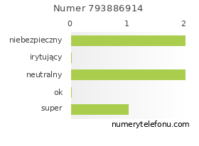 Oceny numeru telefonu 793886914