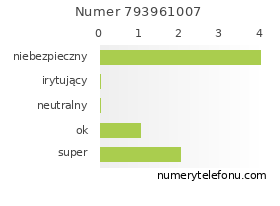 Oceny numeru telefonu 793961007