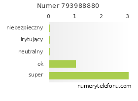 Oceny numeru telefonu 793988880