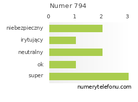 Oceny numeru telefonu 794