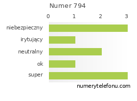 Oceny numeru telefonu 794