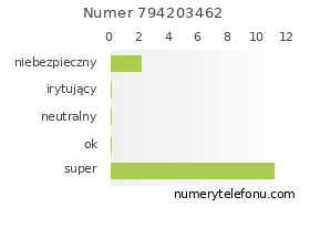 Oceny numeru telefonu 794203462